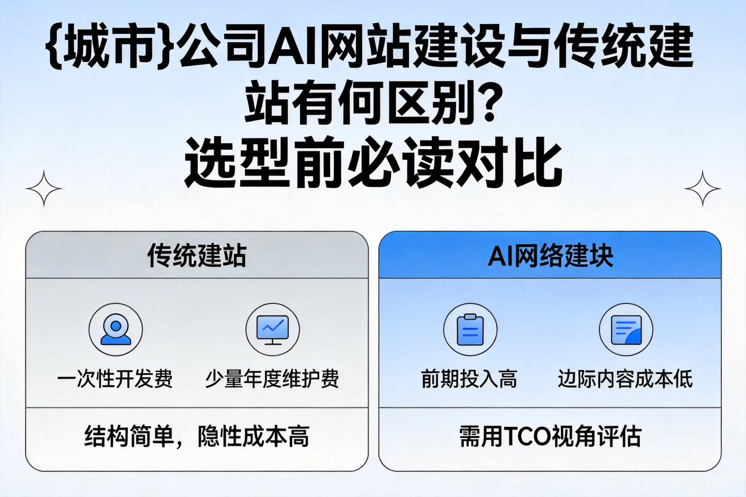 德宏公司AI网站建设与传统建站有何区别？选型前必读对比