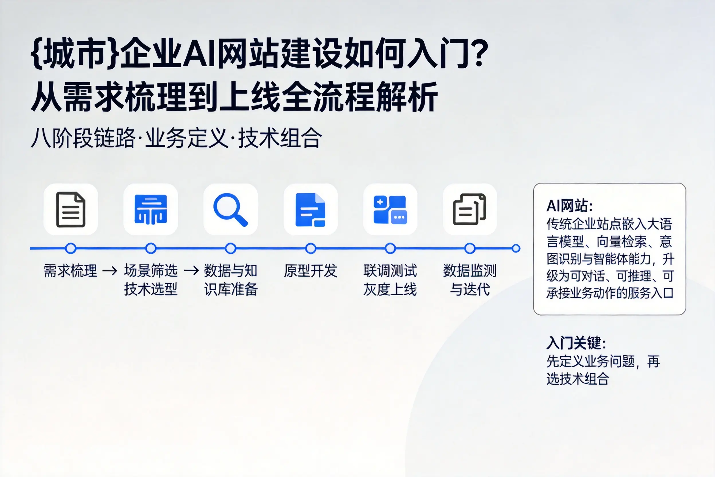 德宏企业AI网站建设如何入门？从需求梳理到上线全流程解析