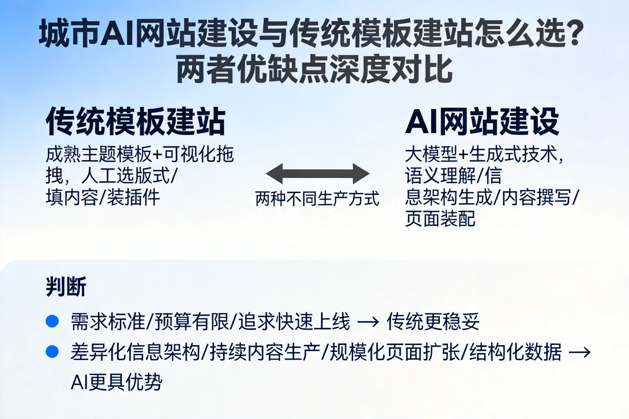 德宏AI网站建设与传统模板建站怎么选？两者优缺点深度对比
