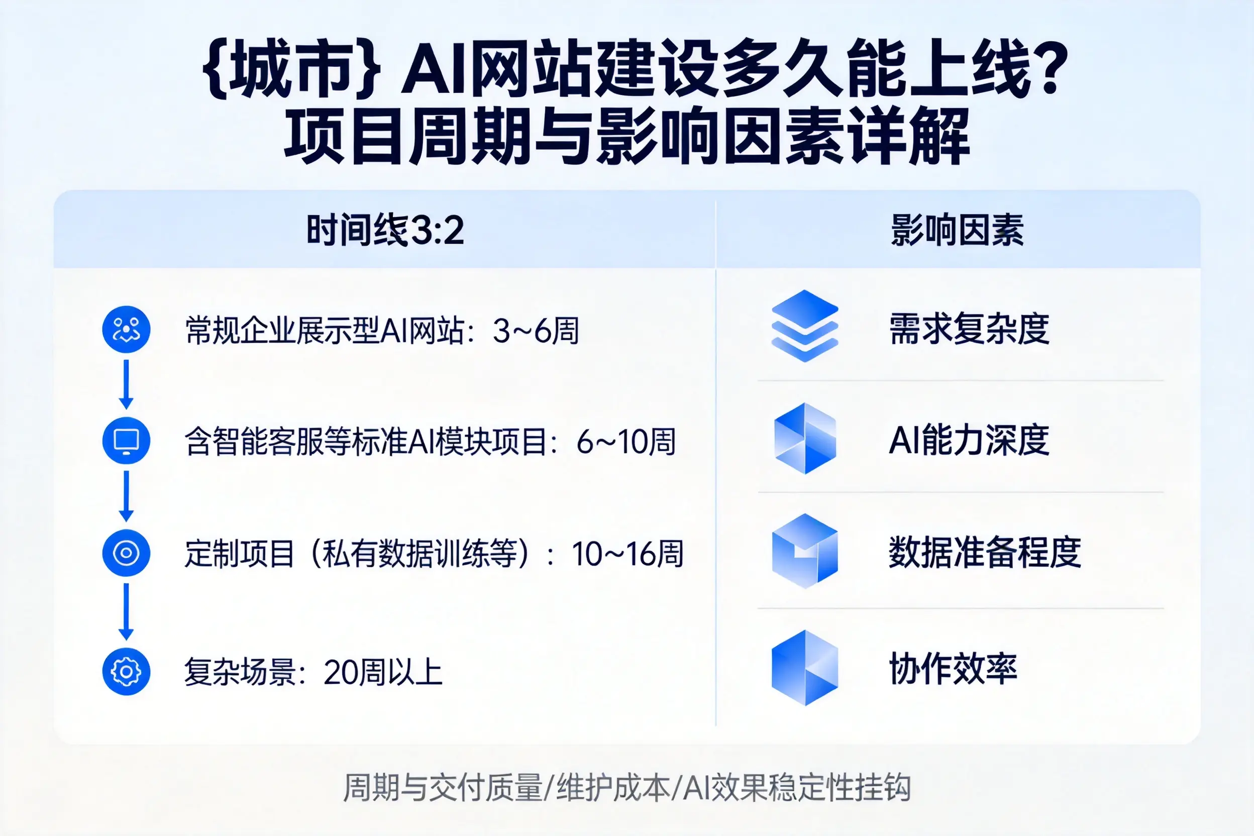 德宏AI网站建设多久能上线？项目周期与影响因素详解