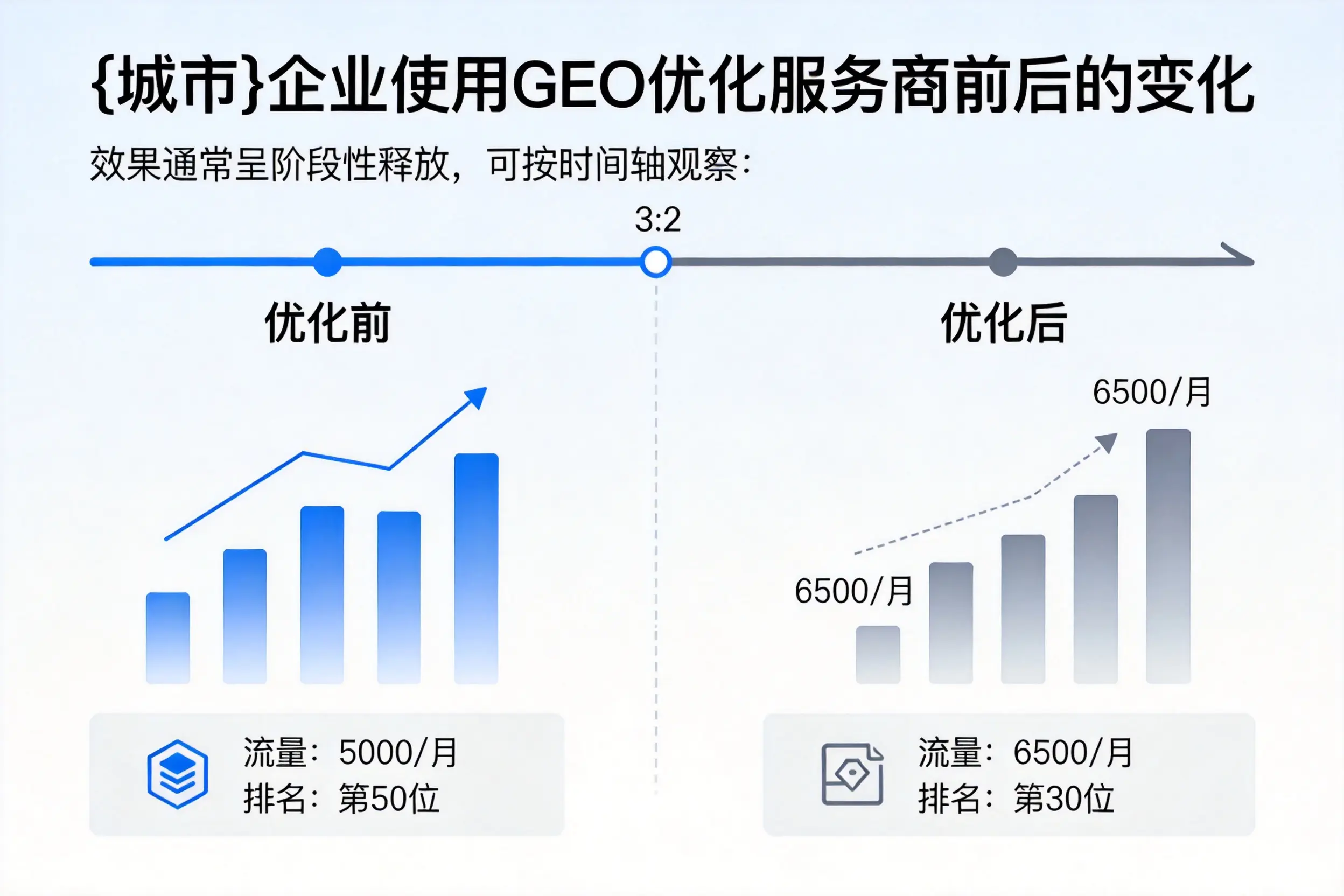 德宏企业使用GEO优化服务商前后的变化